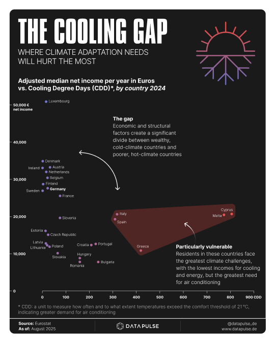datapulse_de's tweet photo. Climate change does not affect everyone equally. Those who need cooling the most are often those who can least afford it. As temperatures rise, this air-conditioning gap is likely to become even more significant. https://t.co/pDS93wh6sp