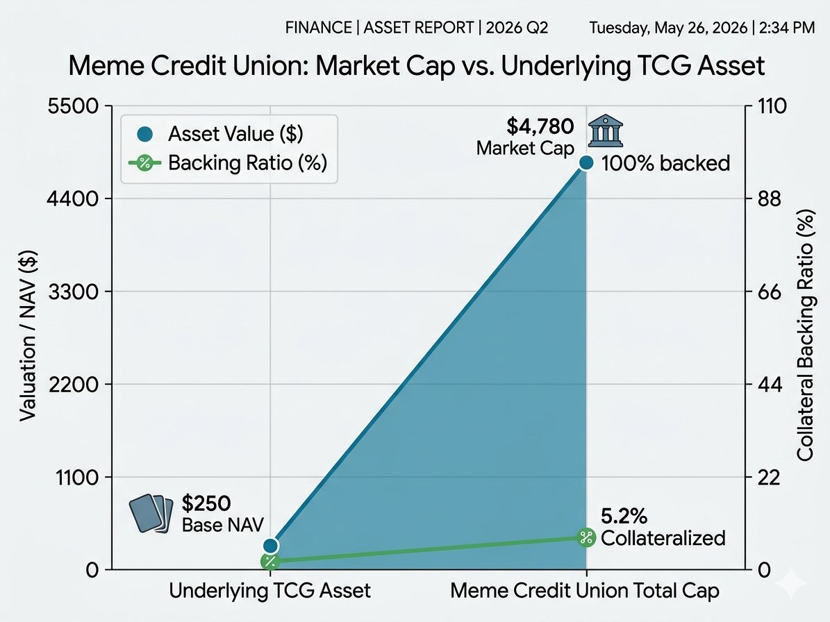 MemeCreditUnion's tweet photo. 📈 The $MCU TCG portfolio on @arenaclub has officially hit a value of $250!
With the Meme Credit Union market cap sitting at $4,780, our physical card treasury now provides a direct 5.2% collateral backing ratio for the entire project. https://t.co/VdjzMKbrZx