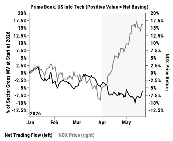 cfromhertz's tweet photo. Hedge Funds Reverse Course on US Tech Stocks (Bloomberg)

🔹Hedge funds turned net buyers of US information technology stocks last week at the fastest pace in two months, according to Goldman Sachs’ Prime desk, reversing a stretch of selling that had been concentrated in the semiconductor space.

🔹The gross and net exposures on info tech as a percentage of the total US Prime book both ended the week at or near five-year highs, and in the 100th percentile, the Goldman team writes in its weekly recap.

🔹Single stocks were net bought overall for a third straight week, with long buys outpacing short sales by 1.2 to 1. Every US sector saw increased gross trading activity.

🔹Information technology, consumer discretionary and real estate were the most net-bought sectors in dollar terms, while staples, materials and energy were the most net-sold. Macro products were marginally net bought, with US-listed ETF short positions falling 4% — the first such decline in three weeks — led by covering in large-cap equity and tech ETFs.