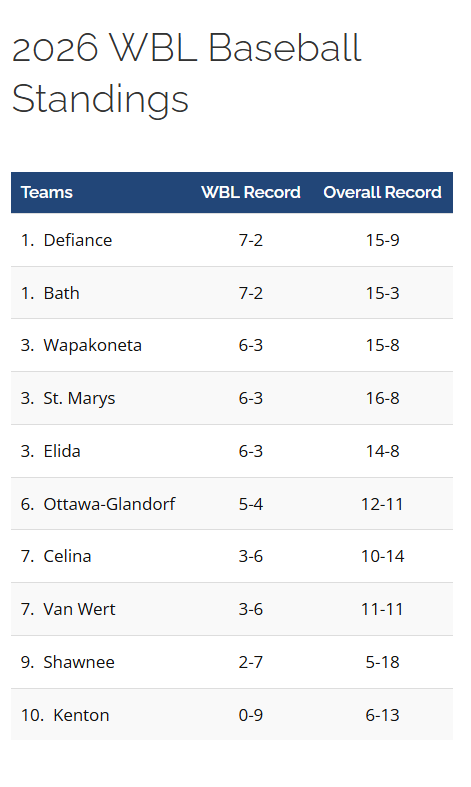 ElidaBaseball's tweet photo. Final WBL standings-Congrats to @DefianceBBall  and @BathWildcatBASE  on earning this year’s league champs. We are proud of our guys finishing with 6 league wins, the most in league play since 2007. This group has grown all season. The future is bright, and the future is incoming https://t.co/R3RAC5t6Ak