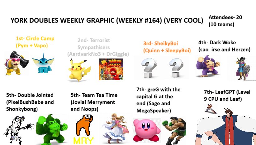 FragSmash's tweet photo. For weekly #164, we ran doubles!! Thanks to everyone for coming, and congrats to @Pymmmmmmmmmmmmm and @vapo_gaming for winning! https://t.co/hdwDbRvRP7