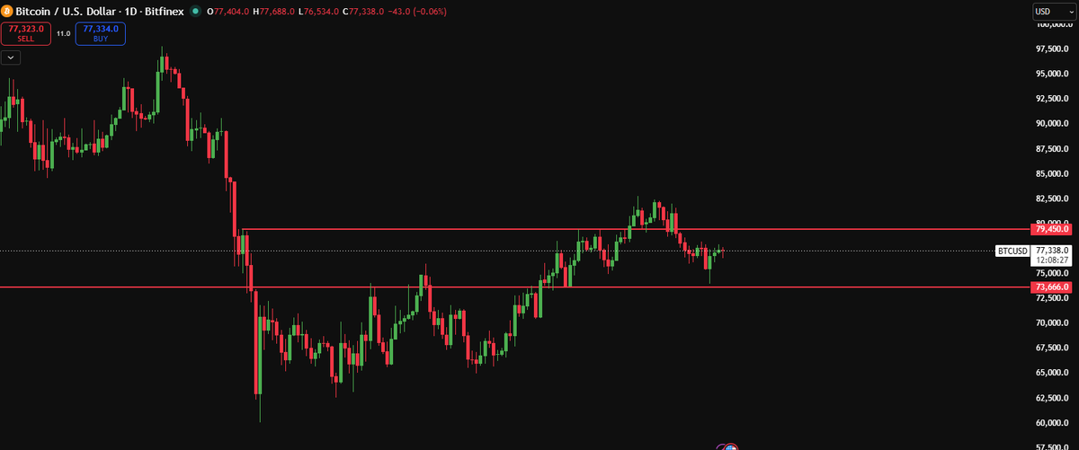 CryptoLuffyOG's tweet photo. @btc_charlie 2 Lines in the sand there on $BTC, trade and hold above 79.5k and it starts looking bullish. Alternatively below 74s it is more bearish than bullish. https://t.co/h16weB8t1T