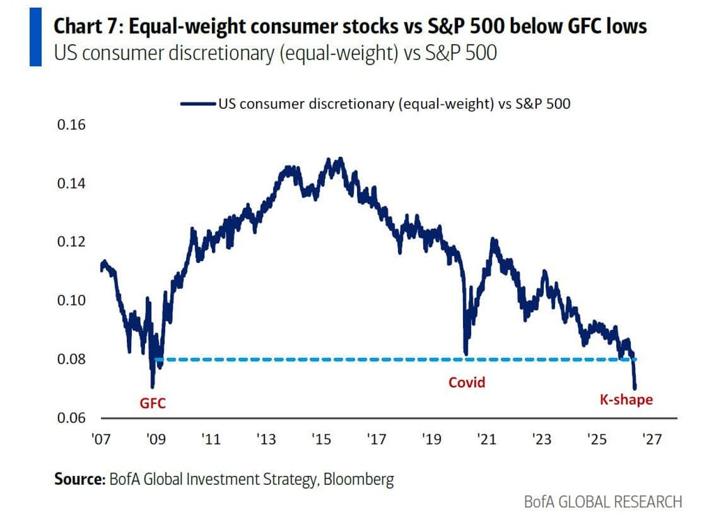 cryptorover's tweet photo. THIS IS VERY CONCERNING 🚨 

US consumer stocks just fell below 2008 financial crisis lows relative to the S&amp;P 500.

This has only happened twice before, the 2008 crash and COVID. 

Both times it signaled a collapsing consumer. https://t.co/eFG5wN3CQu