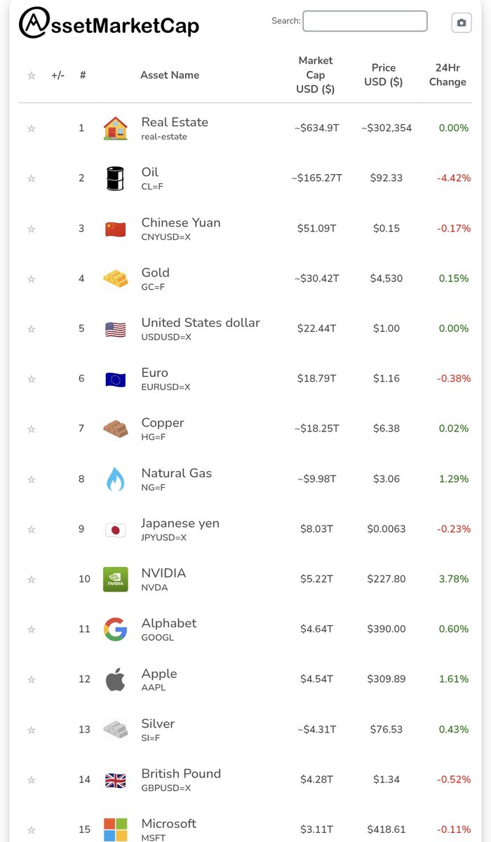 AssetMarketCap's tweet photo. @TrendingBitcoin Not yet, maybe one day though 😆 https://t.co/ALEejxq4Nb