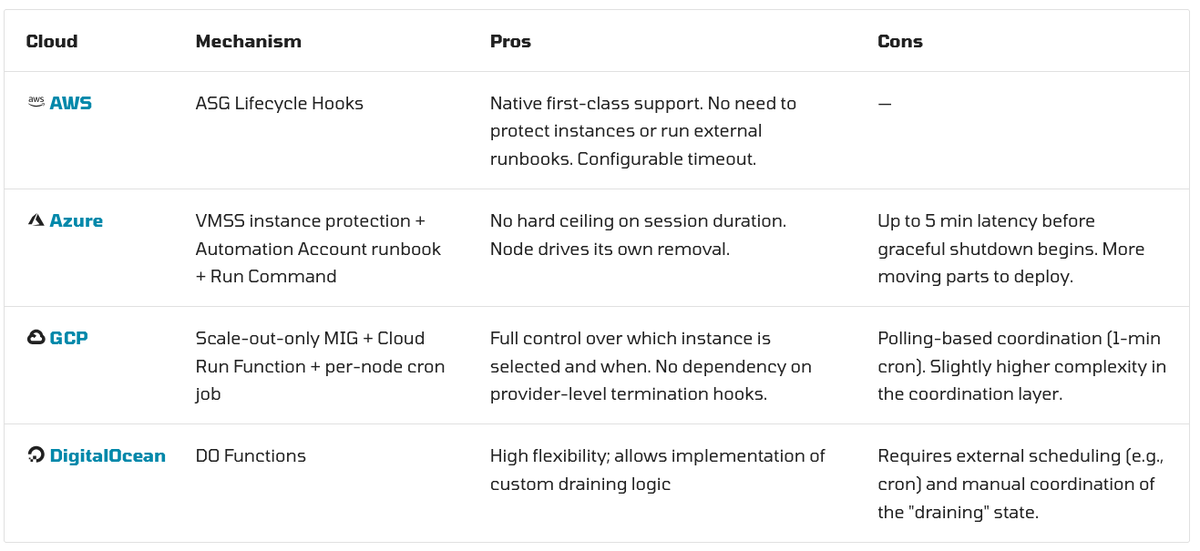 openvidu's tweet photo. 7/

🔹DigitalOcean: Since DO lacks native auto-scaling groups, OpenVidu uses DO Functions as an external control plane to monitor load, flag droplets, and securely drain traffic. https://t.co/2NJkypeIzw