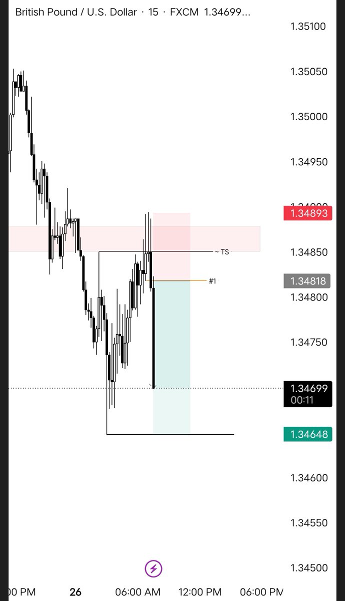 noa1631's tweet photo. 💷🇺🇸GBPUSD 

4H CRT.

15m OB entry.

1:2 RR.

Time > Price^.

CRT : Just use one KeyLevel, don't miss all the keylevels at a time and be confused with every movement.

Just use one KeyLevel and do business with that ! 

Key Levels : FVG, OB, BRK, H &amp; L https://t.co/3G2Nl3nymV