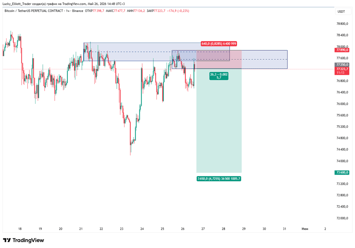 BitmexBoss's tweet photo. $BTC

🚨 Новая короткая позиция:

📉 Параметры шорта:

Open short: 77.250 и выше
Stop loss: 77.890
Take profit: 73.600 и ниже
R/R Ratio = 5.7

#биткоин #bitcoin #btc #btcusd https://t.co/xQ98ZHaF98