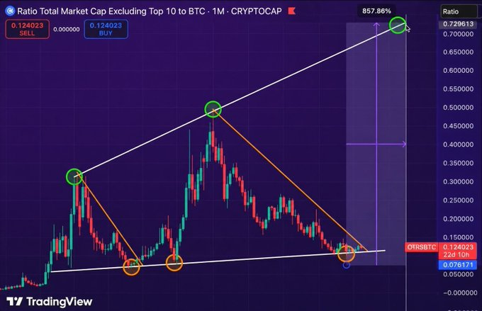 AIxBlockch986's tweet photo. Hardly anyone believes in an #Altcoins season anymore, yet this chart is telling a very different story.  

#Altseason 2026 isn’t just coming, it’s shaping up to be massive.  

Feels like the money printer is about to go into overdrive.  

I’m telling you, this could be a life-changing window. Right now, the doubt around altcoins is loud.  

Position yourself right, and you’ll understand what’s unfolding. 

Don’t sleep on this.  If you haven't followed yet, follow me for more crucial updates !!