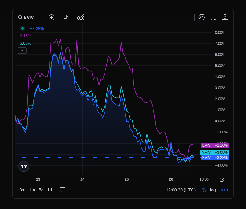 VolmexUpdates's tweet photo. Volmex Indices - May 26, 2026
•  BVIV: 36.32 (-0.02 points, -0.05%)
•  EVIV: 49.66 (+0.22 points, +0.45%)
•  MVIV: 38.12 (+0.03 points, +0.09%)
•  BVPR: 3.99 (+1.03 points, +34.78%)
•  EVPR: 2.74 (-0.59 points, -17.75%)

Charts: https://t.co/hJCmsKrMKF https://t.co/FWDu8RIDxr