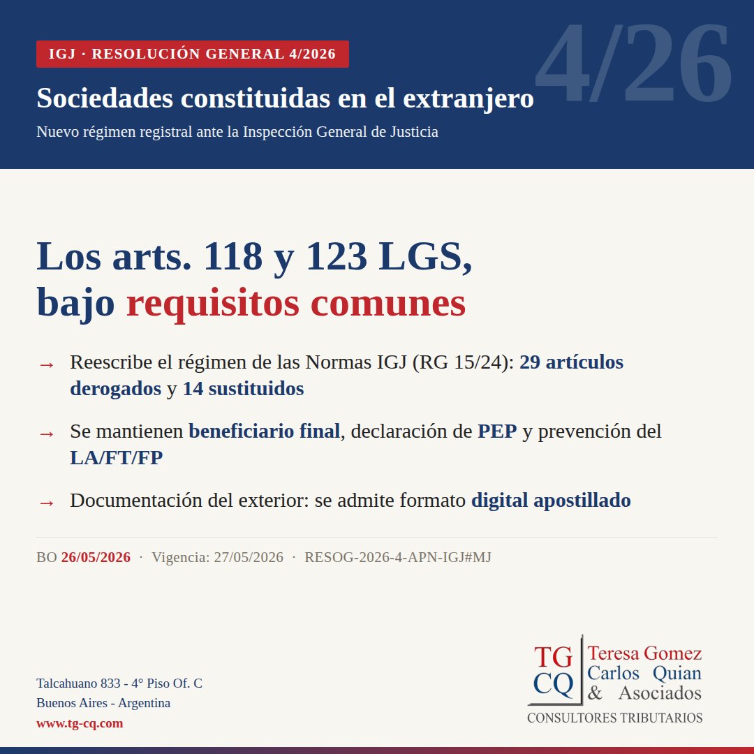 TgcqAsoc's tweet photo. IGJ — RG 4/2026 (BO 26/05/2026): reforma integral del régimen de sociedades extranjeras (Anexo A, RG 15/24). Deroga 29 arts. y sustituye 14. El art. 164 unifica los requisitos de los arts. 118 y 123 LGS. Vigencia: 27/05/2026.

📌Análisis completo: https://t.co/bxWuLsoGeT https://t.co/Ld37yNKh0X