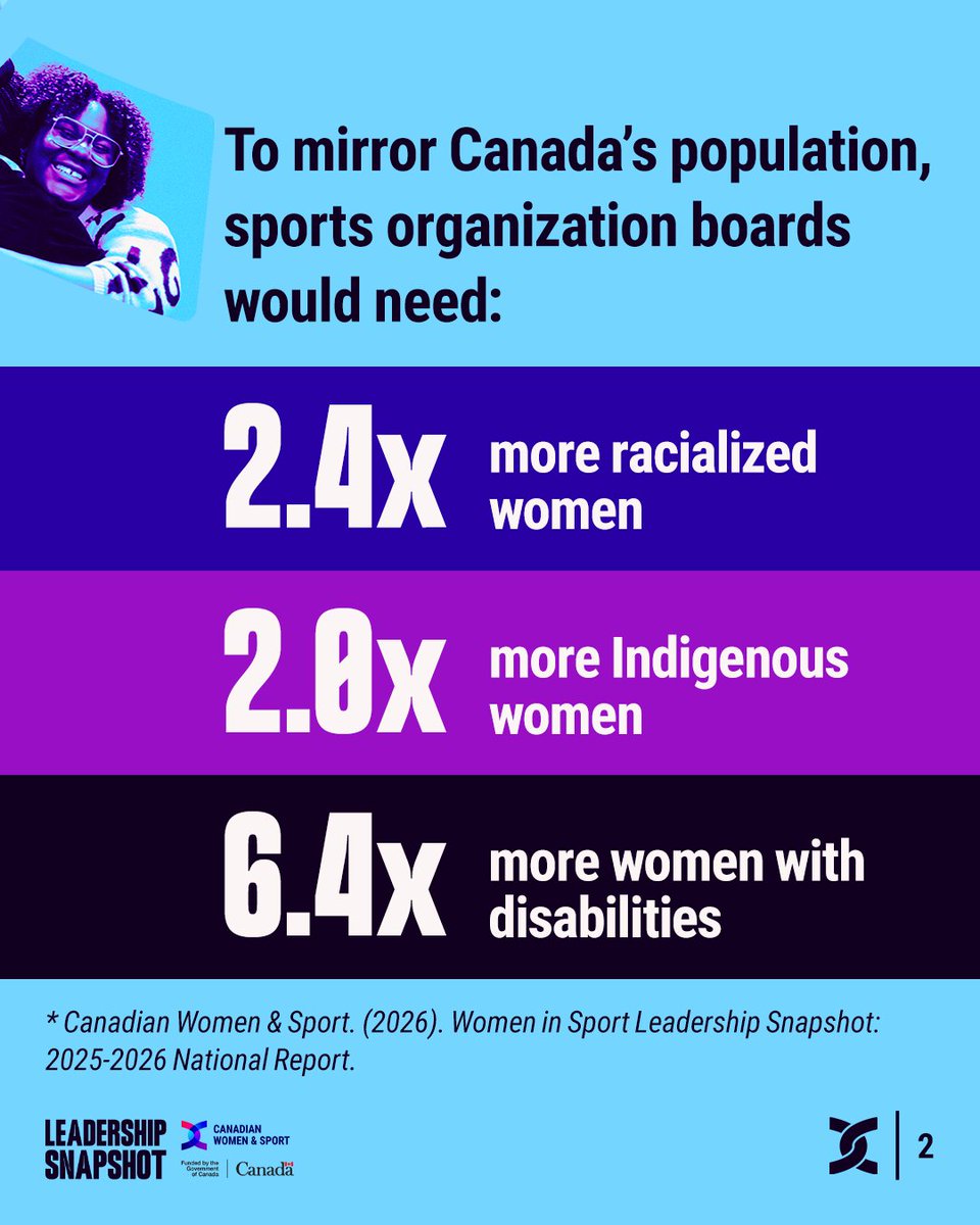 WomenandSportCA's tweet photo. 🚀 Launching today: Leadership Snapshot 2025–2026 

New research shows progress in women’s sport leadership — but stalled momentum in executive roles.

👉 https://t.co/yI7VMByjP7

This project has been made possible by the Government of Canada. @SportCanada_EN https://t.co/CFmpPrc7Dr