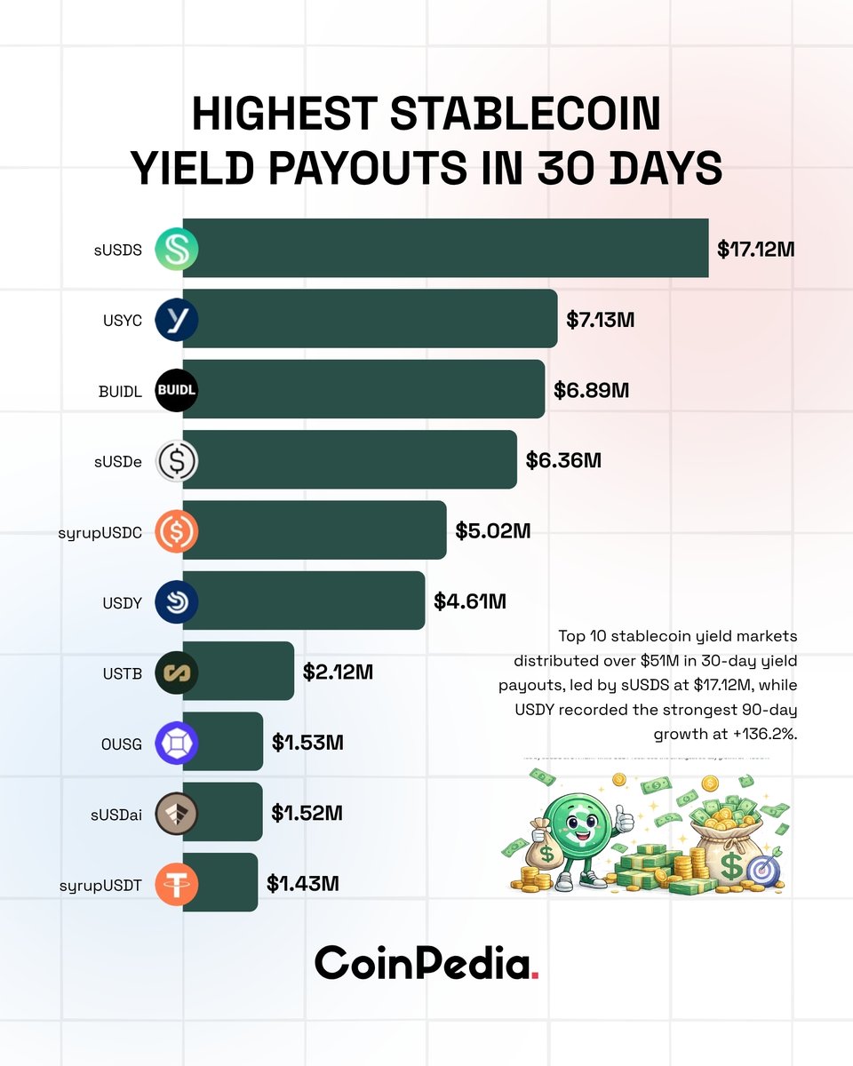 CoinpediaNews's tweet photo. Highest #Stablecoin Yield Payouts in 30 Days

➡️ The top 10 stablecoin yield markets paid out over $51M in 30 days, with sUSDS earning the most at $17.12M. 

➡️ USDY saw the fastest growth at +136.2% in 90 days, showing stablecoin yields are a growing source of passive income in #crypto.

#CoinPedia #CryptoNews #Blockchain #CryptoMarket