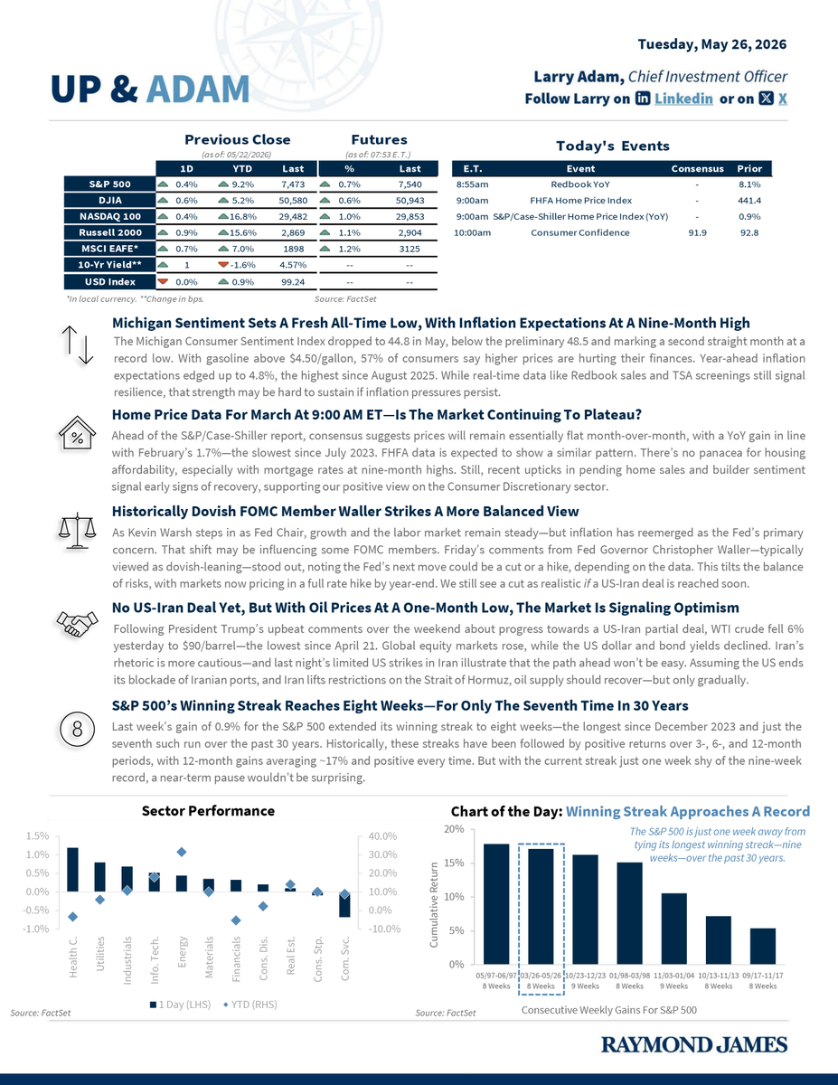LarryAdamRJ's tweet photo. Time to get Up &amp; Adam! Our daily publication includes insights, the latest index numbers, and market-moving headlines to set you up for a well-informed day! https://t.co/2akYNjqKbk https://t.co/pbvBCiCFqY