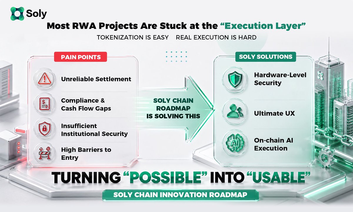 solychain's tweet photo. Most RWA projects are stuck at the “Execution Layer”.
Tokenization? Easy.
Real execution? Hard.
Solychain solving the real pain points:

🔒 Hardware-Level Security
👥 Ultimate UX
🧠 On-chain AI Execution
Turning “Possible” → “Usable”
#RWA #solychain https://t.co/5GFAU8gqZ6