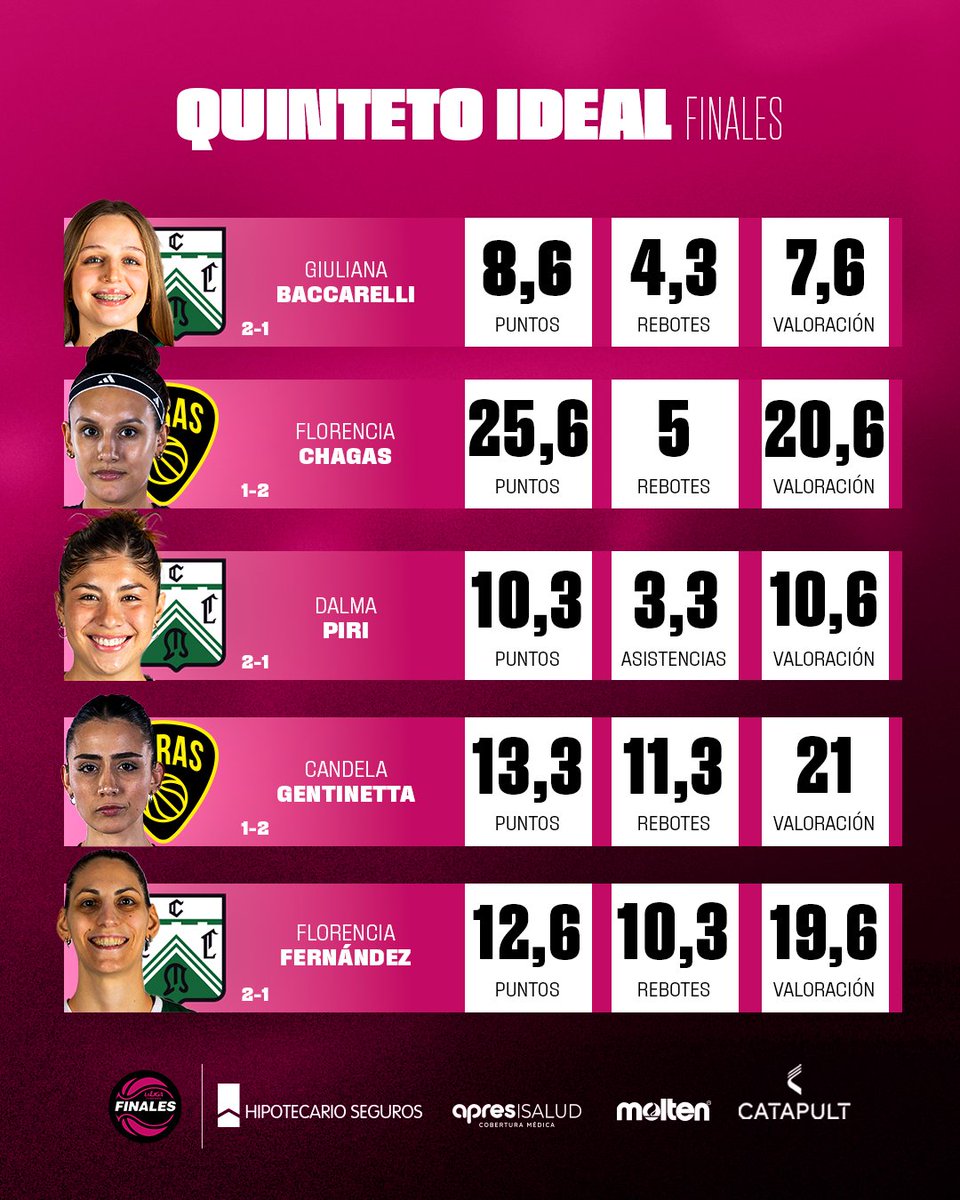 LFBArgentina's tweet photo. ⭐ ¡Este es el 𝐐𝐮𝐢𝐧𝐭𝐞𝐭𝐨 𝐈𝐝𝐞𝐚𝐥 en las Finales de La Liga Femenina 2026! https://t.co/YpbLzPowoU