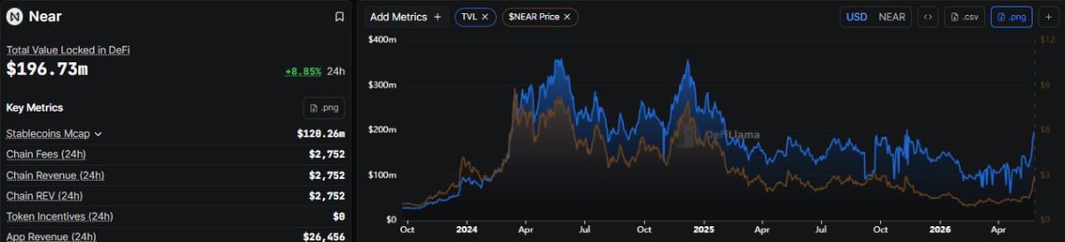 0x_Wizzy's tweet photo. The @NEARProtocol has expanded to AI first, and now privacy now

They want to conquer the whole cryptoverse? 🤺 

$NEAR is greencandlemaxxing these days and the TVL is following

Some good DeFi yield opportunities might be found in here if you look closely 🔍 https://t.co/IvbBEgDu84