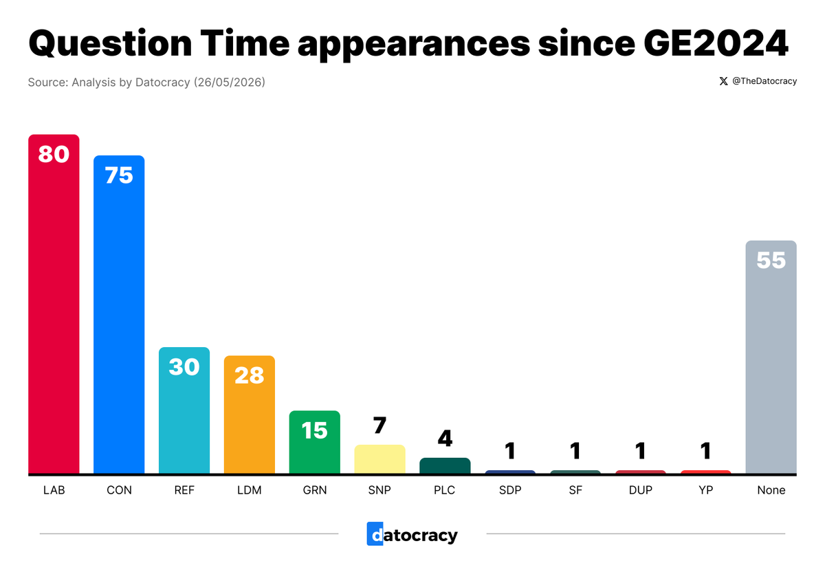 TheDatocracy's tweet photo. Question Time appearances since the general election, by party affiliation:

🌹 LAB: 80
🌳 CON: 75
➡️ REF: 30
🔶 LDM: 28
💚 GRN: 15
🏴󠁧󠁢󠁳󠁣󠁴󠁿 SNP: 7
🏴󠁧󠁢󠁷󠁬󠁳󠁿 PLC: 4
🔴 SDP: 1
🍀 SF: 1
🦁 DUP: 1
🫵 YP: 1
⚪️ None: 55 https://t.co/xZUGDYFXCD