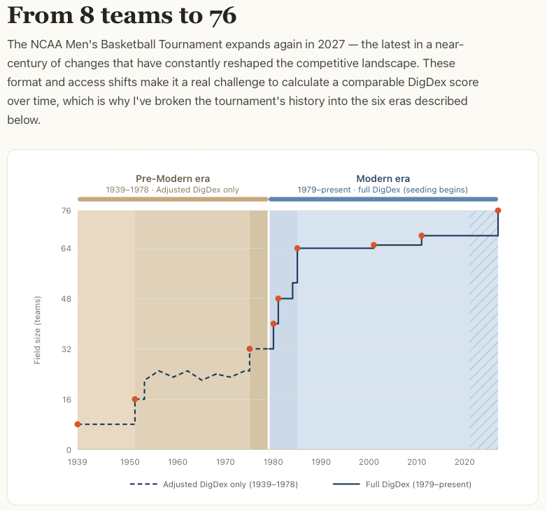commish_dig's tweet photo. After a bit more time in the data, I made some small but sensible adjustments. I've now organized the NCAA tournament history into two distinct eras (Modern, Pre-Modern),  with five to six sub-eras. I'll be posting my findings on the Pre-Modern era soon. https://t.co/gGKjMRipNt