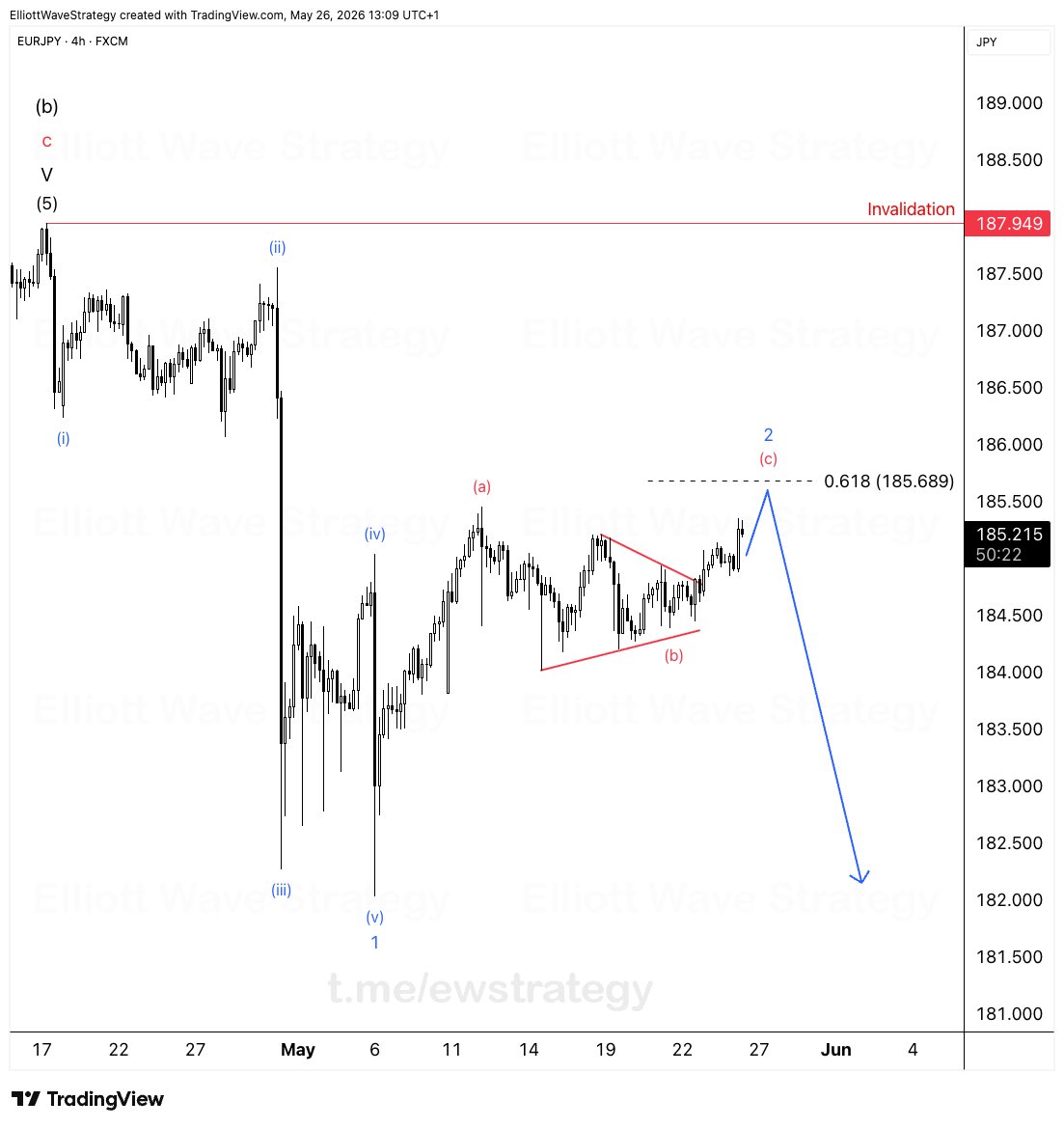 Elliott Wave Strategy tweet media