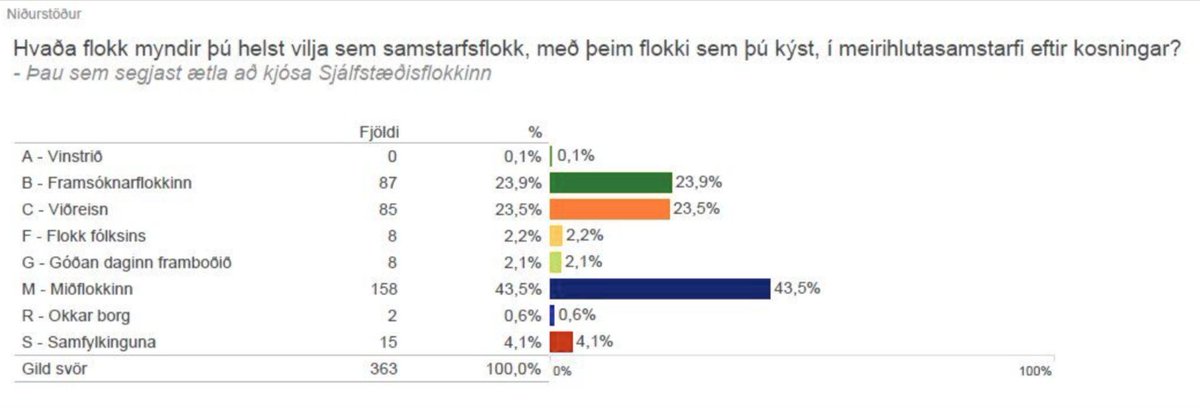 oddgeirpall's tweet photo. Margir hérna búnir að vera stórorðir um að augljóslega vilji allir sem kusu D frekar að þeir vinni með M og að allt annað séu kosningasvik, en það er ljóst að þetta skiptist í tvo nær jafn stóra (~45%) hópa sem vilja annars vegar vinna meira inn á miðju versus meira til hægri. https://t.co/eywH0qFg4q