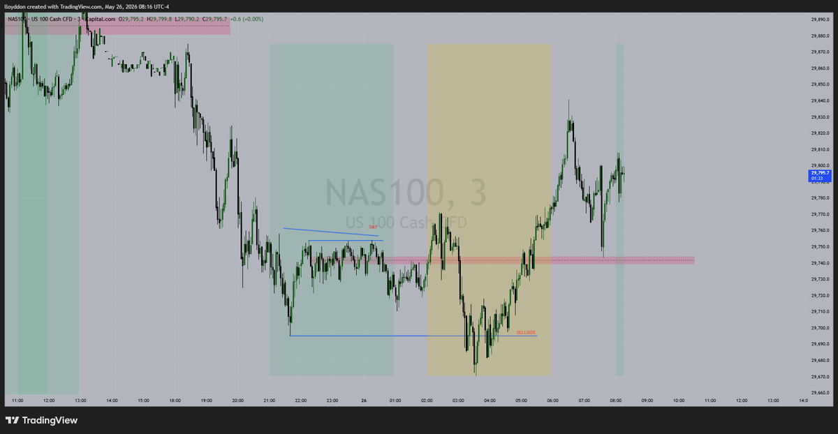 LloydTrading01's tweet photo. #nas100 #nq price action perfection https://t.co/qAFZhYbBAO