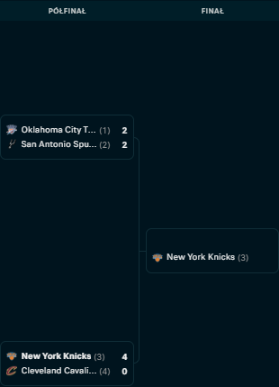 vanovano175237's tweet photo. JAPIERDOLEE
Wkońcu w finale teraz po winek lets gooo
#NBA #KNICKS #playof https://t.co/ejl2p3BXPn