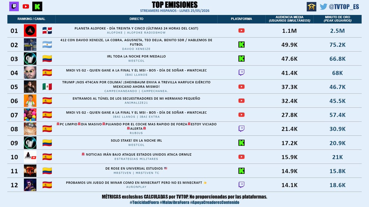 tvtop_es's tweet photo. #StreamersHispanos | LUNES 25/05/2026 | Nuestro 🔝 EMISIONES 🌎🇪🇸

🇩🇴 🥇 #Alofoke #PlanetaAlofoke 🎙️
🇦🇷 🥈 #DavooXeneize ⚽️
🇨🇴 🥉 #WestCOL (x2) ☠
🇪🇸 #Ibai (x2) 💜
🇲🇽 #Campechaneando 🗣️
🇪🇸 #AnimaLize21 🗣️
🇪🇸 #Rubius 🧡
🇪🇸 #EstrategiasMilitares 🪖
🇨🇴 #MrStiven 🎮🔥
🇪🇸 #AuronPlay 🤍🍆