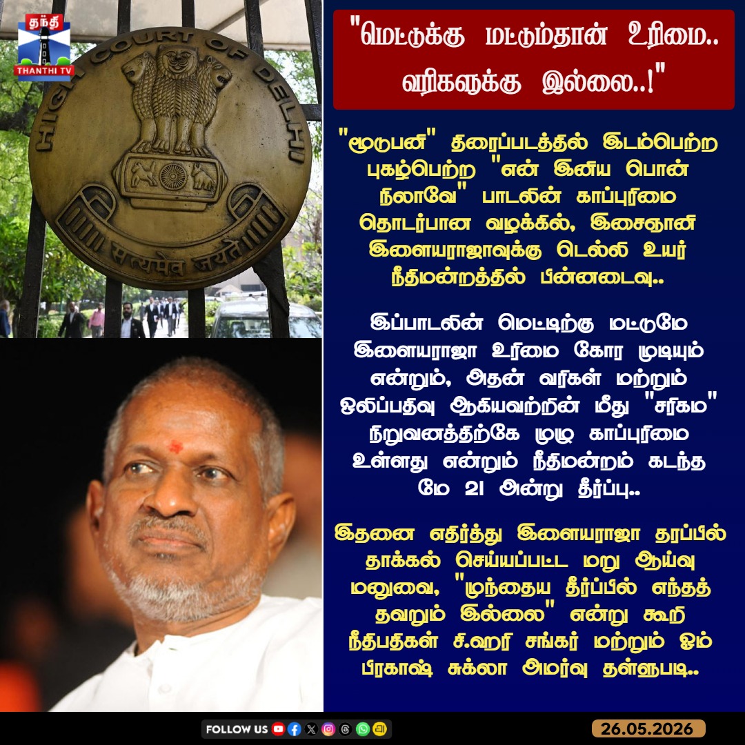 ThanthiTV's tweet photo. இசைஞானிக்கு பின்னடைவு.... 'என் இனிய பொன் நிலாவே' பாடல் வழக்கில் இளையராஜாவின் மறு ஆய்வு மனுவை தள்ளுபடி செய்தது டெல்லி உயர் நீதிமன்றம்!
#Ilaiyaraaja #EnIniyaPonNilave #CopyrightCase #DelhiHighCourt #Saregama #MooduPani #VelsFilmInternational #CinemaNews #ThanthiTV https://t.co/HbbD7fS9KS