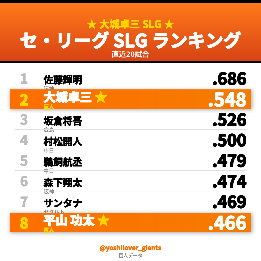 ヨシラバー🐰読売ジャイアンツ速報掲示板 tweet media