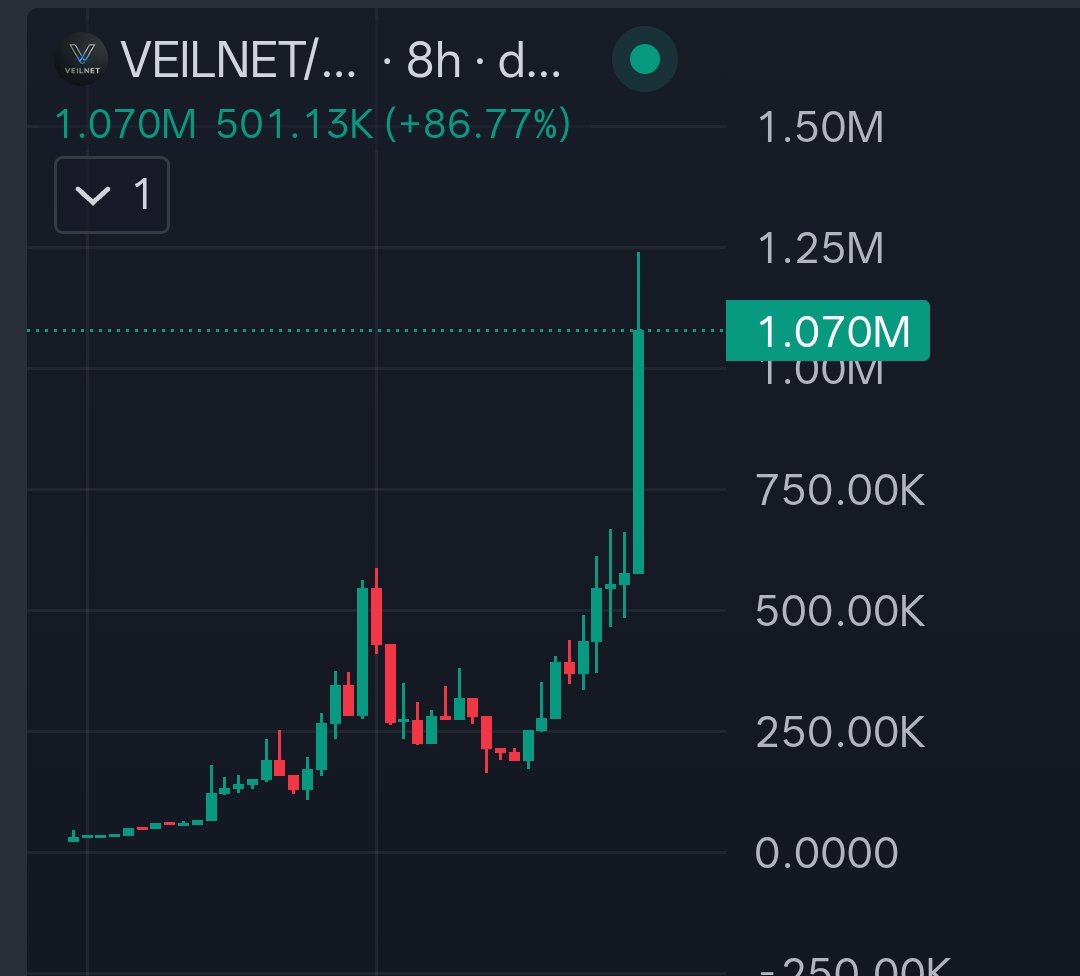Cryptoo_Gems's tweet photo. It's officially #privacy szn on base.

$NSEC is insanely undervalued privacy project on Base & could explode anytime straight into millions just like $VEILNET.

One & only security/privacy layer for AI agents and on-chain apps.

0x4Eb2F8277DB4c1D66d870bf22b70838aBdB9e999

Patience 🗝️