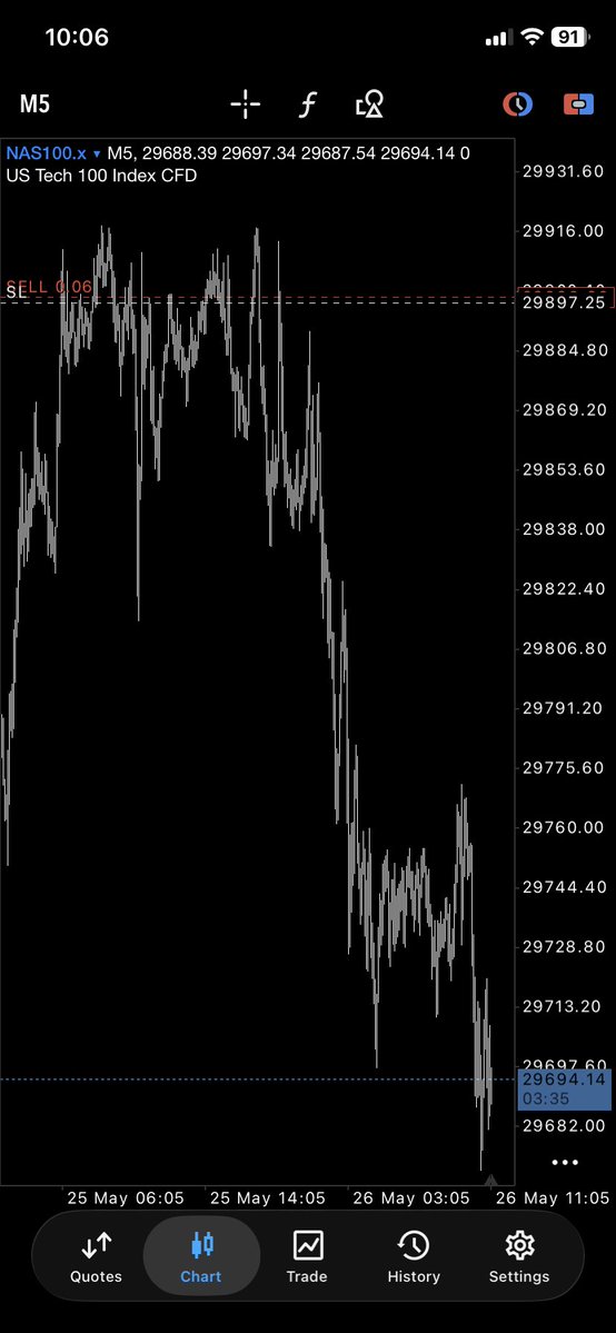 FlowTradess's tweet photo. Forgot to post the trade I took yesterday held overnight
$NQ https://t.co/POzGdmetXC