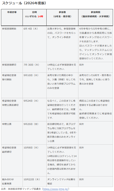 medicmedia_'s tweet photo. \\\医学部6年生の皆さん！///
📣マッチングスケジュールを確認しましょう✔

参加登録は6/4（木）から！

#医学部 #マッチング対策 https://t.co/IW2rlzqutX