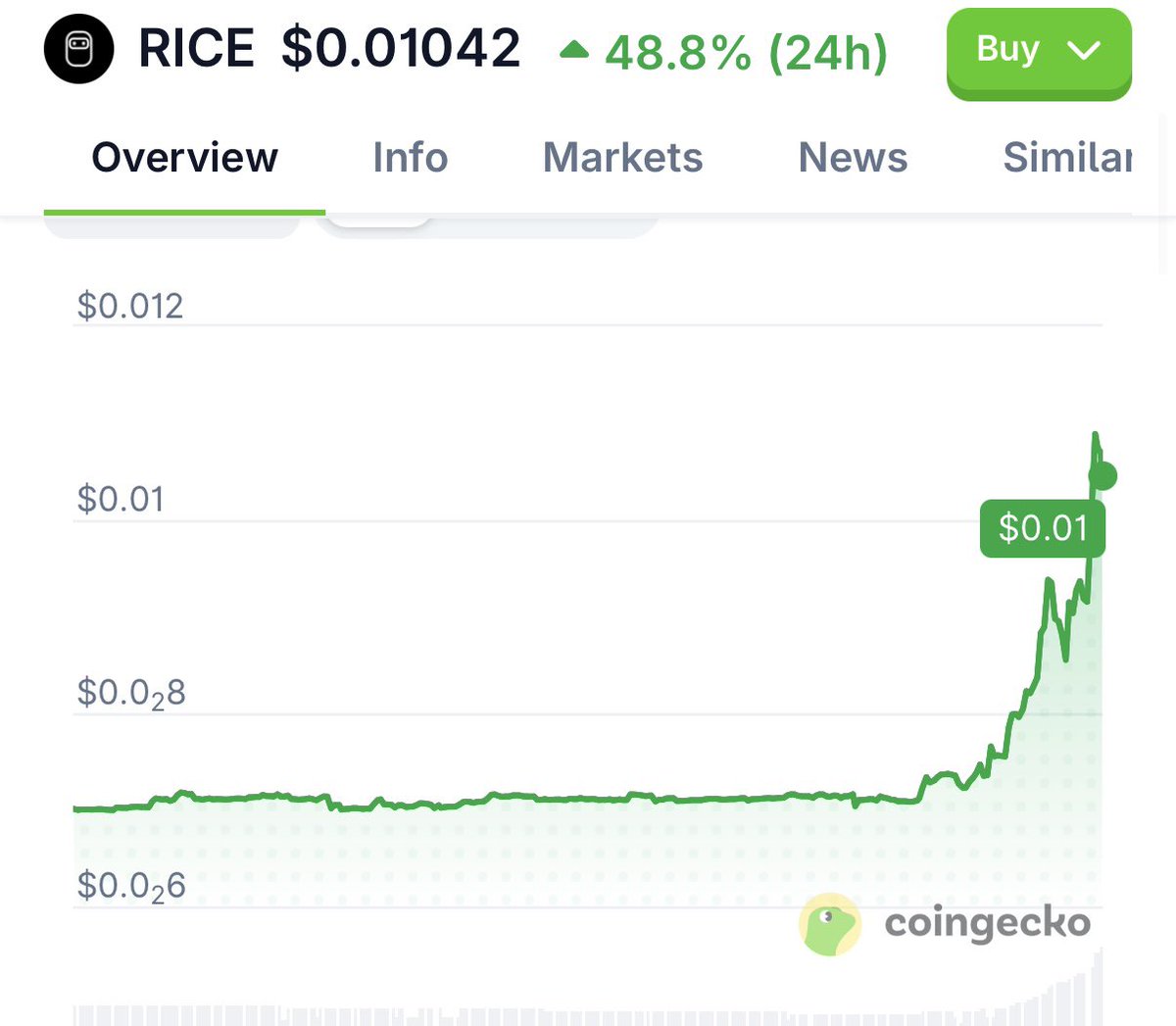FLOKIARMYKING's tweet photo. 🚨🚨🚨🚨ATTENTION 🚨🚨🚨🚨Bulls are hungry and $RICE is delivering the gains! 🍚💪
Up nearly 50% today alone and firmly holding above $0.01. Are you holding or watching from the sidelines?. 🍚🚀 Hey @coingecko , any chance we can get a featured post on today's about $RICE performance? 😉🦎 #RiceAI #Bullish #CryptoCommunity