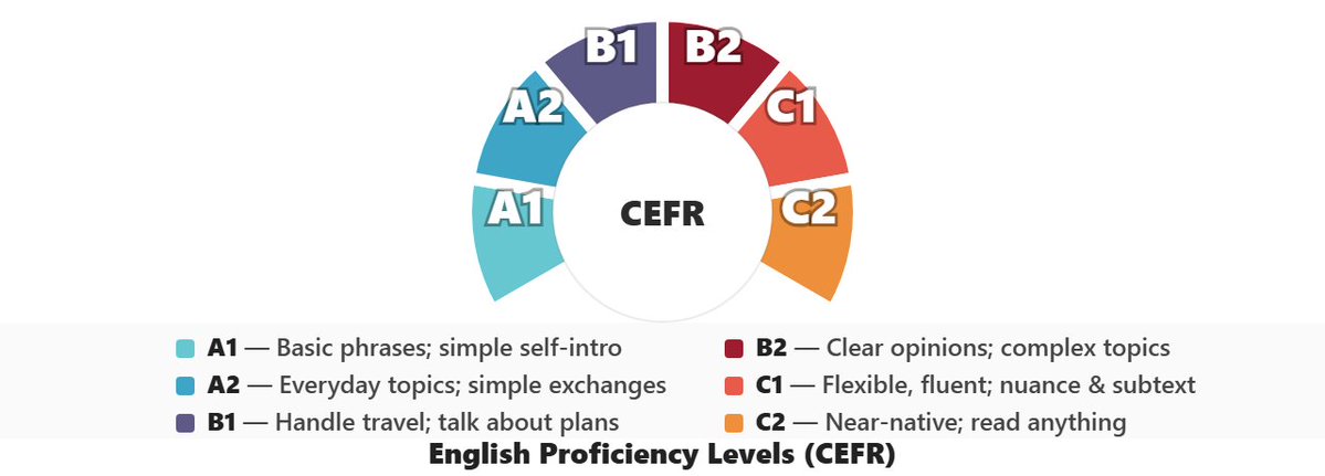ErickSky's tweet photo. La mayoría de devs hispanos se quedan en inglés B1/B2 toda la vida.

Un crack que sacó la nota más alta en inglés en el examen nacional de China (esto es MUY DIFICIL) armó esta guía usando Gemini + Claude para que llegues a C2 y tengas mejores oportunidades.

REPOOO👇 https://t.co/c6fupHKPT4