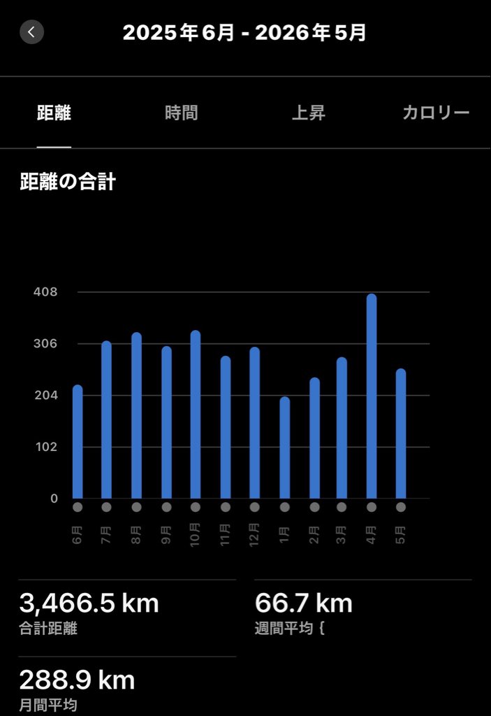 kaitz0ztiak's tweet photo. 月間300km走ってますがサブ4出来ないのですがなにが足りないのでしょうか。
有識者の方教えてください。 https://t.co/XO8wueDX5g