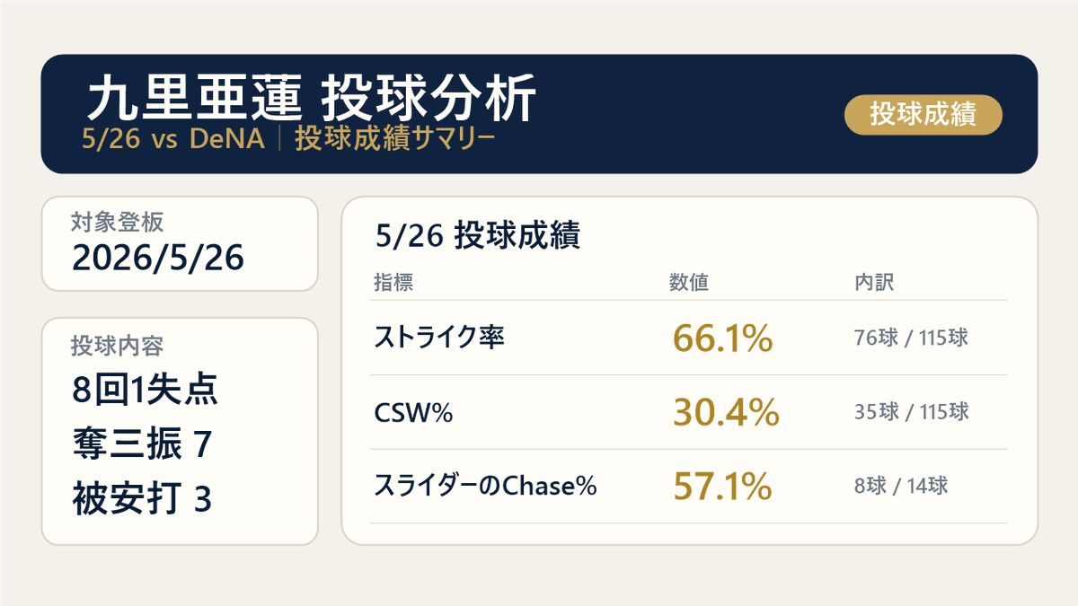 orix__training's tweet photo. #九里亜蓮

今季2度目のHQSを達成した九里。
ストライク率は66.1%と、ストライク先行の投球を披露しました。

また、スライダーのchase%も57.1%と今季平均の20.7%を大きく上回りました。

#Bs2026 https://t.co/BqImM4lzR1