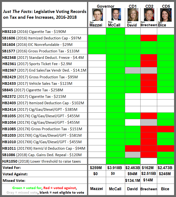MuskogeePolitco's tweet photo. Just The Facts: Candidate Voting Records on 2016-2018 Tax Hikes https://t.co/qwhspeuZjQ #okgov #okgop #okelections #okvotes https://t.co/PU2bYuJlq8