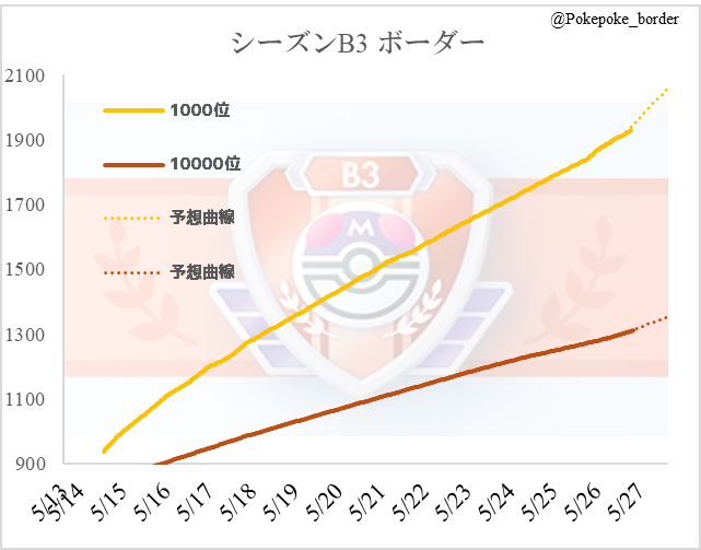 PokePoke_border's tweet photo. 【ポケポケ シーズンB3】
5/26(火)の10000位ボーダーです
10000位：1312pt (20:00)

最終予想
10000位：1355pt±15pt

こちらは予測通りの推移です。
残り24時間の伸びが
+50pt：1354pt
+60pt：1364pt
となります。

前回：52pt、前々回：57ptです。
#ポケポケ https://t.co/Ec7ZNZp8X2