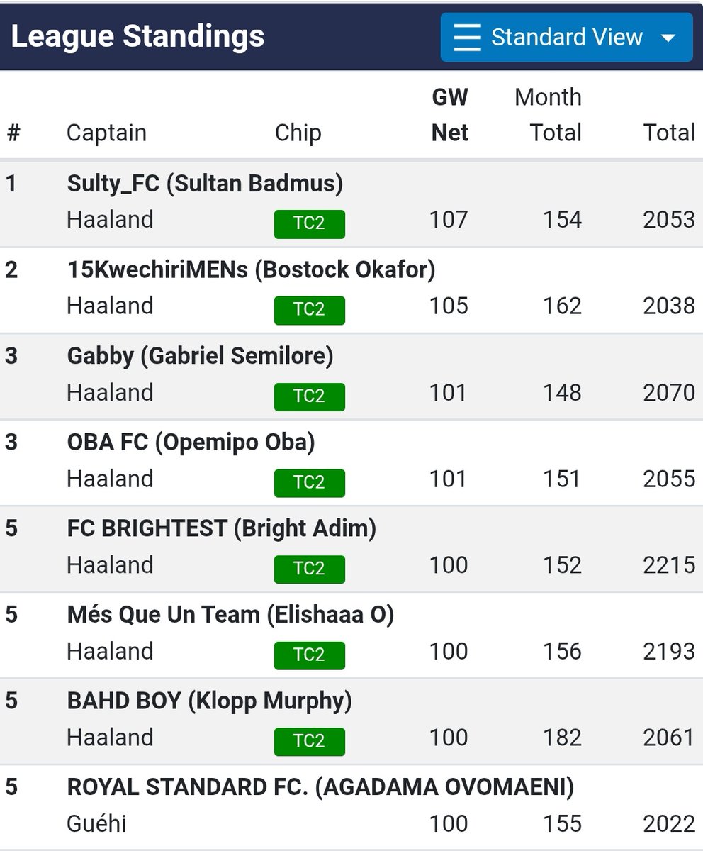 FPlegendz's tweet photo. Introducing our top managers for #GW36

Congratulations to Sulty_FC and 15KwechiriMENs for winning Managers of the week award.

#FPL #FPLegendszn7 https://t.co/8lv1LvC5eo