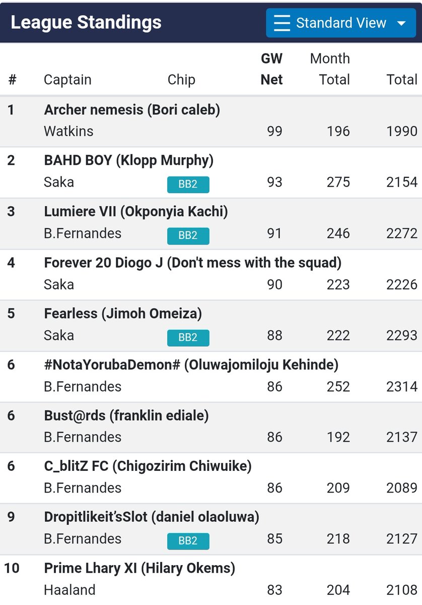 FPlegendz's tweet photo. Introducing our top managers for #GW37

Congratulations to Archer nemesis and BAHD BOY for winning Managers of the week award.

#FPL #FPLegendszn7 https://t.co/XPNcZyI52t