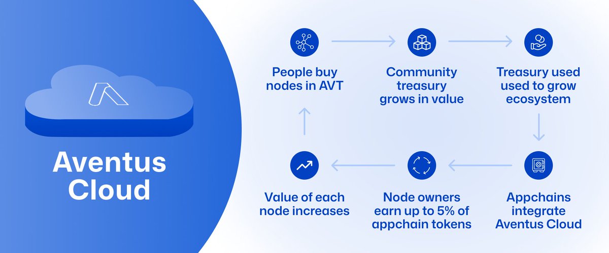 Aventus DAO: Enterprise Appchains tweet media