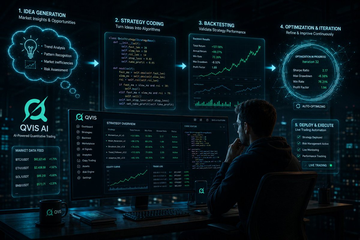 AI_Qvis's tweet photo. From an abstract market idea to live automated execution—all in one place. 🔄💻

This is the full-stack architecture of Qvis AI , designed to eliminate the friction in your quantitative trading workflow:

1️⃣ Idea Generation : Identify market inefficiencies and structure your risk assessment models. 
2️⃣ Strategy Coding : Instantly translate complex human intuition into optimized algorithm scripts. 
3️⃣ Backtesting : Validate strategy metrics with deep historical data (Sharpe Ratio, Max Drawdown, Profit Factor). 
4️⃣ Optimization & Iteration : Let AI continuously run parallel tests to auto-optimize and refine performance. 
5️⃣ Deploy & Execute : Go live with built-in risk management, live monitoring, and automated tracking.

No gaps. No broken pipelines. Just pure algorithmic efficiency.

Build your trading engine now: https://t.co/vEKDXp6cia 🚀

#QvisAI #QuantTrading #AlgorithmicTrading #FinTech #DataScience #AIInFinance