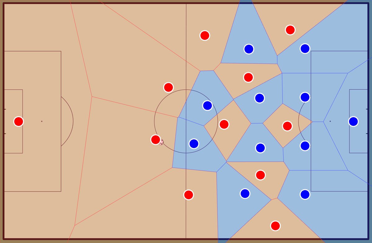 JMftbl's tweet photo. 📈 New feature for @drawtactics: users can now generate voronoi diagrams from the tactics board in one click 

Voronoi models attempt to calculate the spatial control of players on the pitch https://t.co/crmS3OT28q