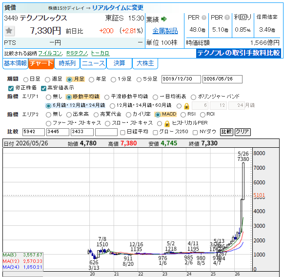 memorys555's tweet photo. テクノフレックス <3449>
26年12月期第1四半期(1-3月)の連結経常利益は前年同期比71.7％増の18億円に拡大し、1-6月期(上期)計画の29億円に対する進捗率は62.2％に達し、5年平均の56.0％も上回った。直近3ヵ月の実績である1-3月期(1Q)の売上営業利益率は前年同期の16.3％→22.7％に大幅上昇した。 https://t.co/H7QGThNXfd