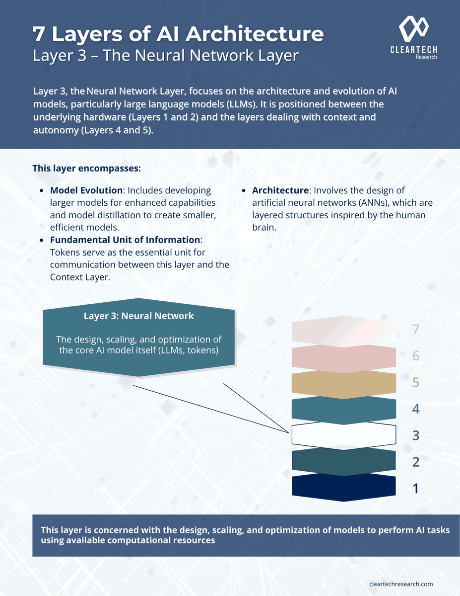 cleartechtoday's tweet photo. 📌 In #AI the OSI model looks a bit different. Layer 3 is composed of three structural sub-layers

1. Structural Sub-Layers

2. Primary Mathematical & Algorithmic Components

3. Operations

At this tier of the AI stack, execution relies heavily on parallel processing hardware (GPUs/TPUs) running core frameworks like PyTorch, TensorFlow, or JAX

What are you seeing?

#AIInfra #AIOps