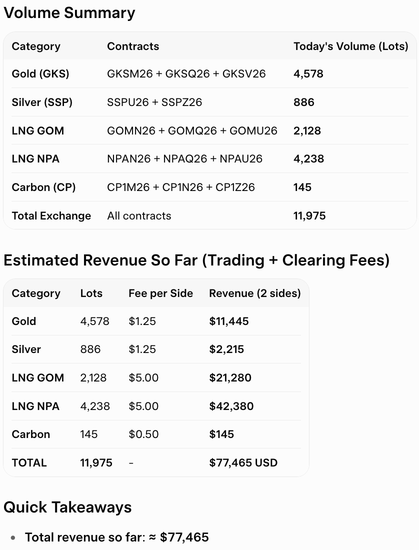 JosephTMetcalf's tweet photo. In the Zone to break another @abaxx_exchange LNG record 2nd day in a row. @JoeRaia5 @JoshCrumb 

6,366+ LNG Lots and Counting. 4,238 NPA alone should be more than 50% of JKM Volume. I would say the market is indicating NPA is and will be the current LNG Physical Benchmark 🏁 https://t.co/9lR2Qm9lmM