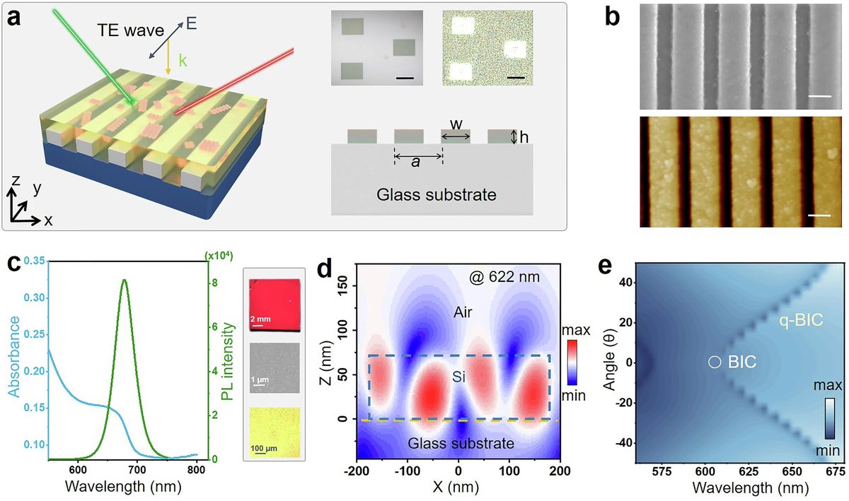 BryanKeIIy's tweet photo. Emission Control of Perovskite Nanocrystals empowered by Bound States in the Continuum in Dielectric Gratings🛸