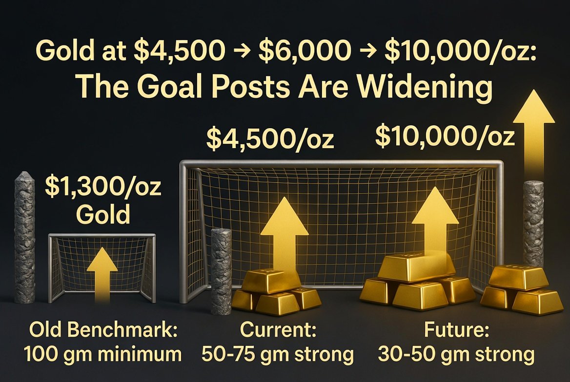 SeanZubick's tweet photo. Learn how to buy based on "good" gold drill assays:

#Gold at $4,500 → $6,000 → $10,000/oz: How the “Good Intercept” Goal Posts Are Widening 

Remember when 100 gram-meters was the holy grail at $1,300 gold?  

That benchmark is getting rewritten in real time. As gold powers higher, the economic value of every gram-meter surges — turning solid holes into potential mine-makers and marginal ones into economic winners.

Here’s how the math evolves across gold price scenarios:

At ~$4,500/oz (Today)
- <30 gm: Interesting, especially near-surface. Warrants follow-up.
- 50–75 gm: Strong. These build resources fast and move needles.
- 100+ gm: World-class. The holes that spark excitement and capital inflows.

Examples that crush it now:
- 10m @ 10 g/t = 100 gm → Elite
- 20m @ 5 g/t = 100 gm → Outstanding
- 50m @ 2 g/t = 100 gm → Very strong bulk tonnage
- 30m @ 2.5 g/t = 75 gm → Highly attractive

At $6,000/oz (Many 2026 forecasts)
- <25 gm: Worth chasing near surface.
- 40–70 gm: Solid to strong — highly economic.
- 90+ gm: World-class.
- 100+ gm: Absolute monsters.

Lower cut-off grades expand pit shells and bring more ounces into the economic envelope.

At $10,000/oz (The high-conviction bull case)
- <20 gm: Still interesting in the right geology.
- 30–50 gm: Strong and highly economic.
- 75+ gm: Outstanding / company-making.
- 100+ gm: Legendary, transformational intercepts.

Standout examples at $10k gold:
- 10m @ 10 g/t = 100 gm → Blockbuster
- 30m @ 3 g/t = 90 gm → Outstanding
- 40m @ 1.5 g/t = 60 gm → Very solid & economic
- 50m @ 2 g/t = 100 gm → Bulk tonnage winner

Higher gold prices don’t just inflate margins — they **de-risk** projects, compress cut-off grades, deepen open pits, accelerate development, and improve recoveries. Near-surface oxide material becomes pure gold (pun intended).

Exploration teams consistently delivering 50+ gram-meter intercepts in this environment are set up for serious re-rates.

The bigger picture: The technical measure (gram-meters) stays the same, but its dollar value skyrockets. The bar for “discovery” effectively lowers while the prize gets exponentially larger.

What gold price scenario are you playing for, and what intercept would get you most excited right now? Drop your thoughts below 👇

Show me a stock hitting 100 gram  meters and I'll show you $100m+ in market cap!

#Gold #Mining #JuniorMining #Exploration #GoldStocks #PreciousMetals