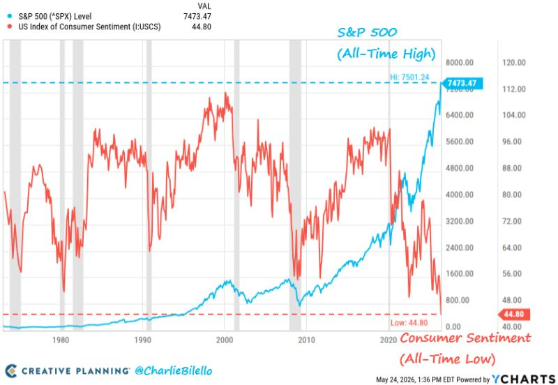 MacroMornings's tweet photo. LATEST 🤯 S&P 500 at an all-time high. Consumer Sentiment at an all-time low. We've never seen this gap.

It used to be that markets and households moved together - when stocks ripped, sentiment confirmed it.

Now it's the widest dislocation ever printed.

Wall Street today:

• S&P 500 at fresh record highs

• Mag-7 weight pushing 40% of the index

• Risk-on positioning back near cycle extremes

• Volatility crushed back below long-term averages

Main Street today:

• Consumer Sentiment at an all-time low

• Real wage growth turning negative again

• Credit card delinquencies at decade highs

• Savings rate back below pre-COVID levels 📉

What changed: liquidity, multiple expansion and AI-driven concentration are doing all the heavy lifting at the index level - while the underlying household economy quietly deteriorates. 🧠

When the index disconnects this far from the people who actually consume what those companies sell, the gap usually closes one of two ways - and rarely the comfortable one.

Want to understand what comes next for US equities and markets?

🔗 Subscribe to the newsletter @MacroMornings and do not miss my latest articles.

#macro #recession #liquidity