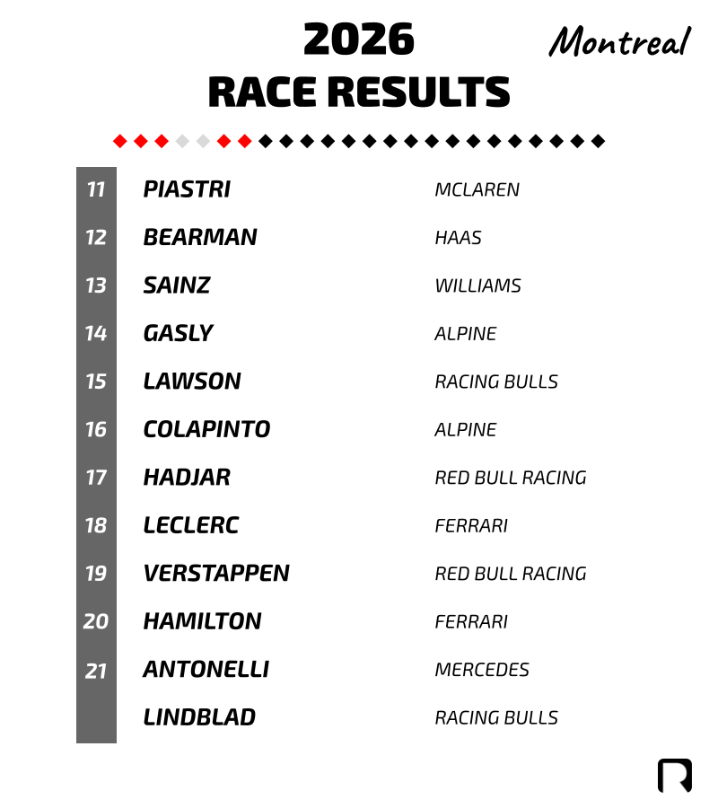 Revchamp_F1's tweet photo. #F1逆選手権
カナダGP🇨🇦　決勝結果

🥇A.アルボン（ウィリアムズ）
🥈F.アロンソ（アストンマーチン）
🥉G.ラッセル（メルセデス）

👉アルボンが今季初優勝
👉ラッセル、ノリスが初入賞
👉地元ストロールは7位入賞 https://t.co/SqdMK186ME